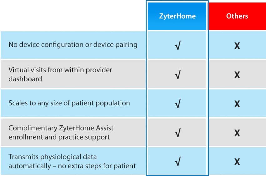zyterhome-vs-others
